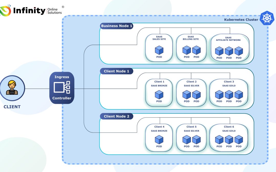 Launching and Scaling SaaS with On-Prem or In-Cloud Kubernetes: A Strategic Guide for CTOs, Architects, DevOps, and IT Managers